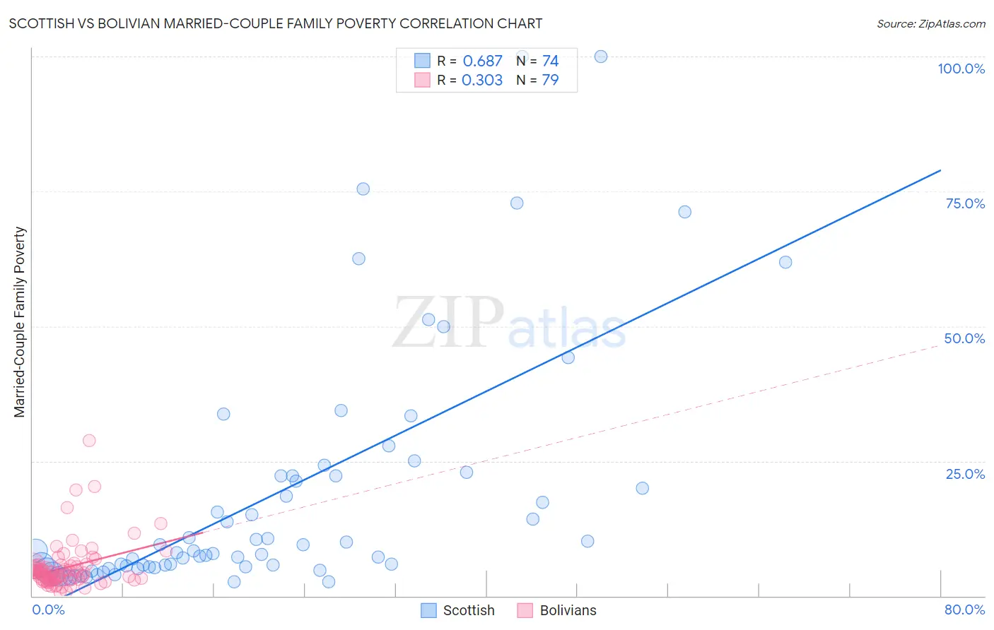 Scottish vs Bolivian Married-Couple Family Poverty