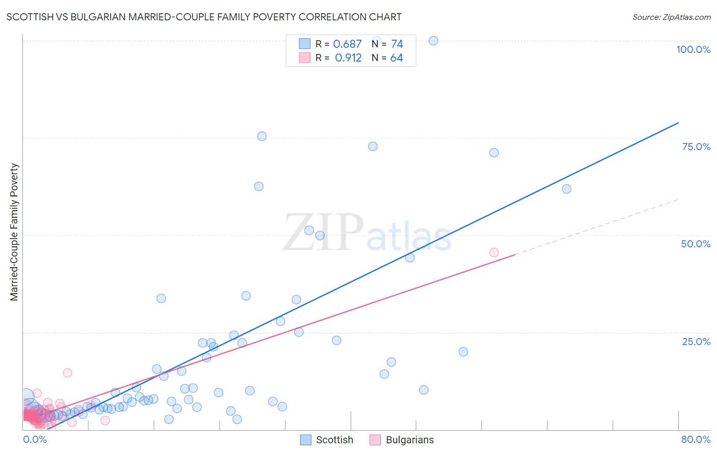 Scottish vs Bulgarian Married-Couple Family Poverty