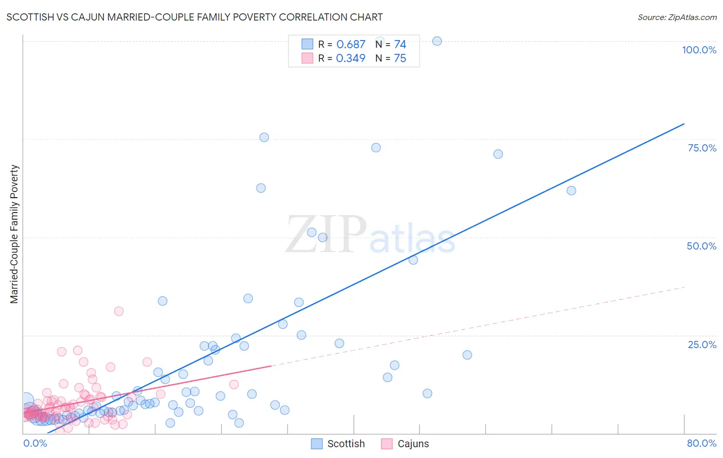Scottish vs Cajun Married-Couple Family Poverty