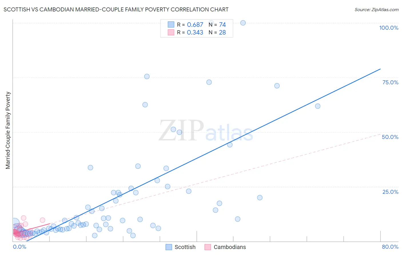 Scottish vs Cambodian Married-Couple Family Poverty