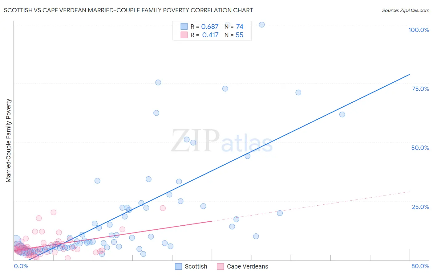 Scottish vs Cape Verdean Married-Couple Family Poverty