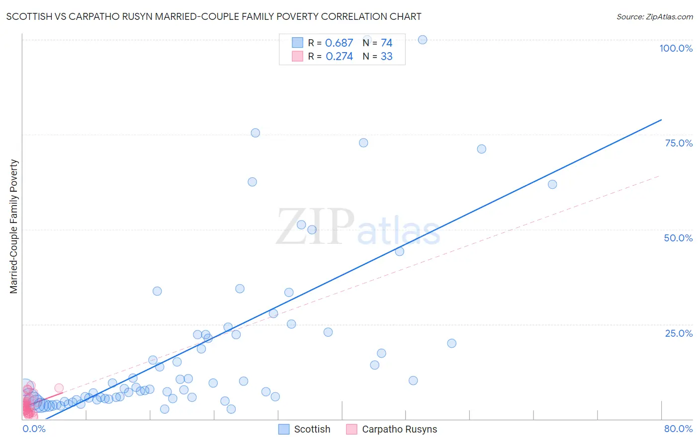 Scottish vs Carpatho Rusyn Married-Couple Family Poverty