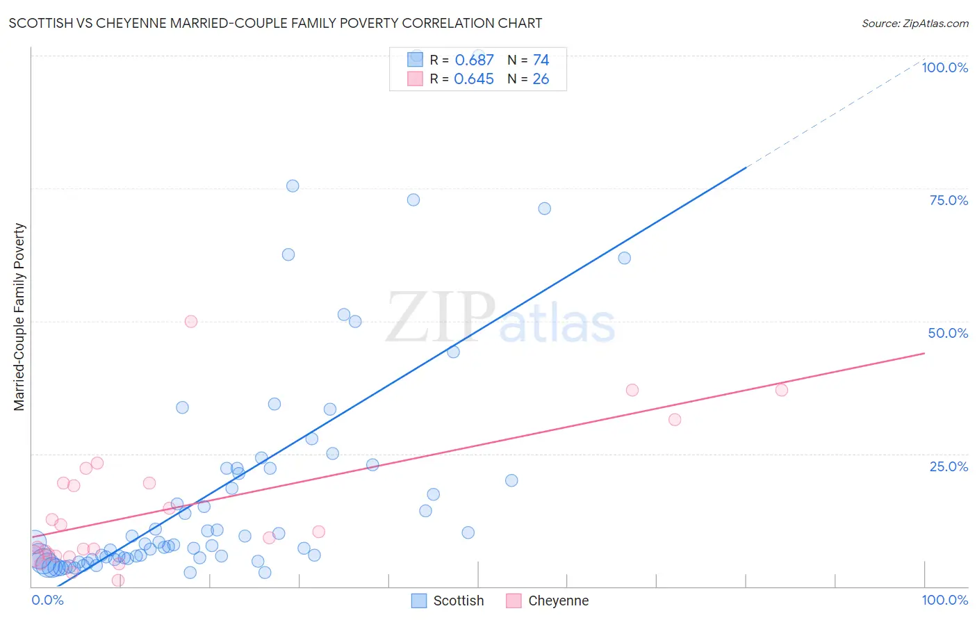 Scottish vs Cheyenne Married-Couple Family Poverty