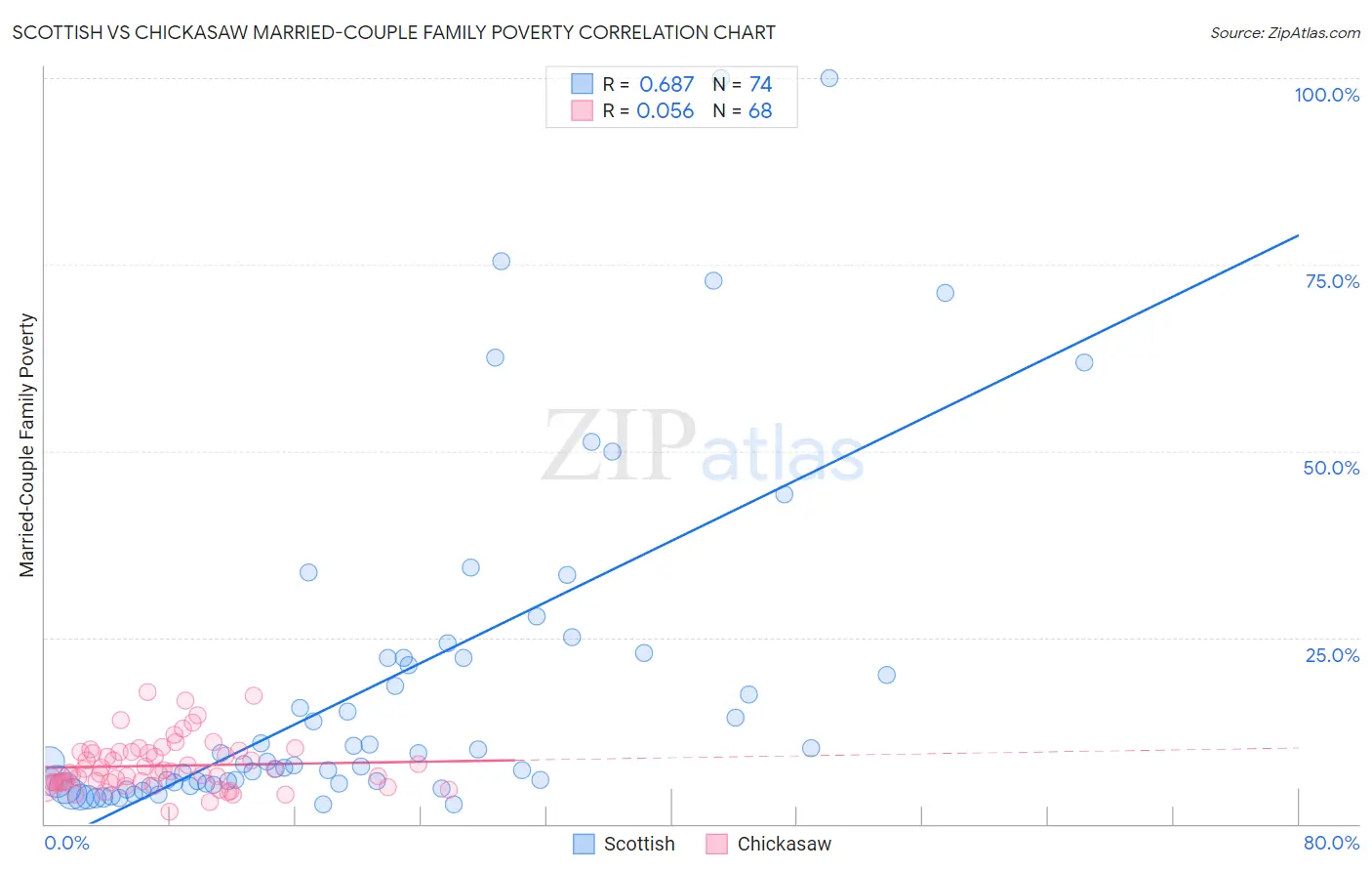 Scottish vs Chickasaw Married-Couple Family Poverty