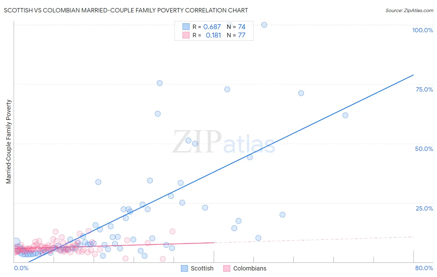 Scottish vs Colombian Married-Couple Family Poverty