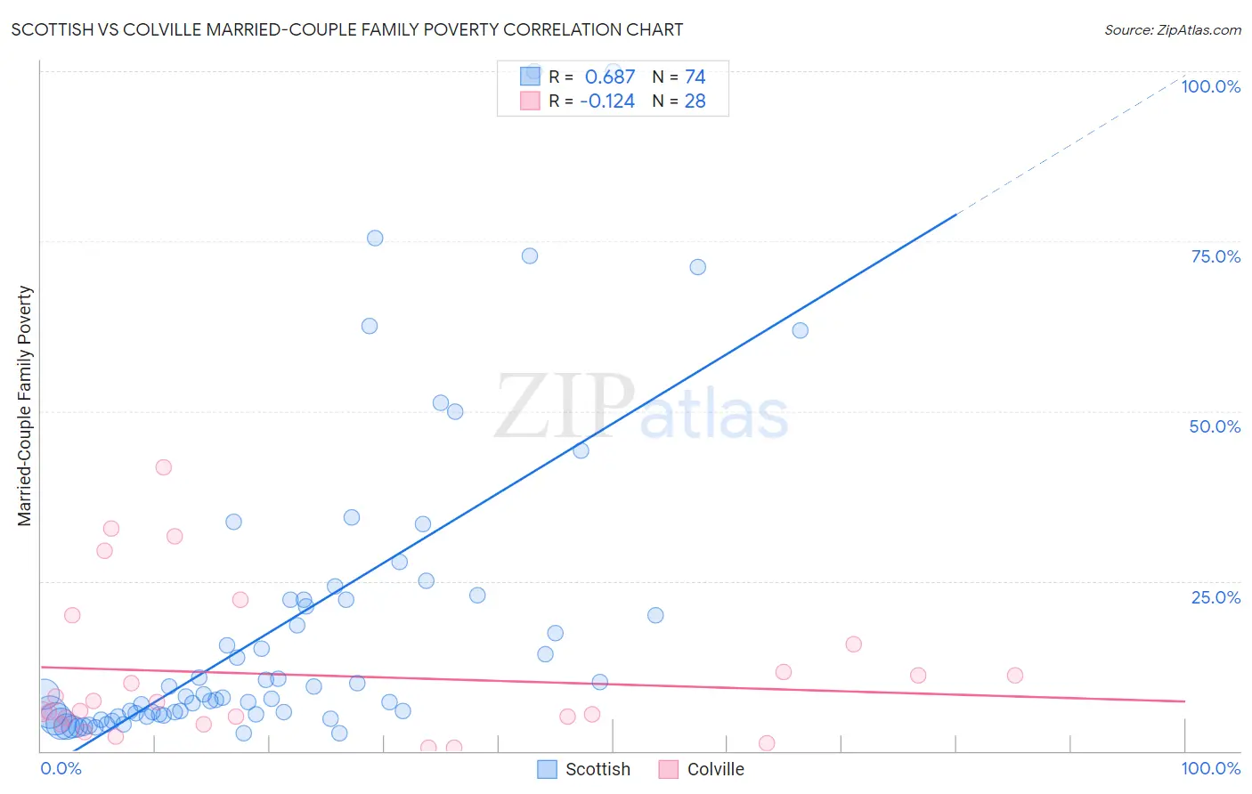 Scottish vs Colville Married-Couple Family Poverty