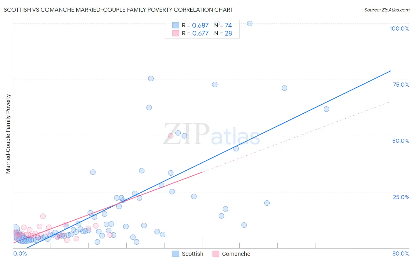 Scottish vs Comanche Married-Couple Family Poverty