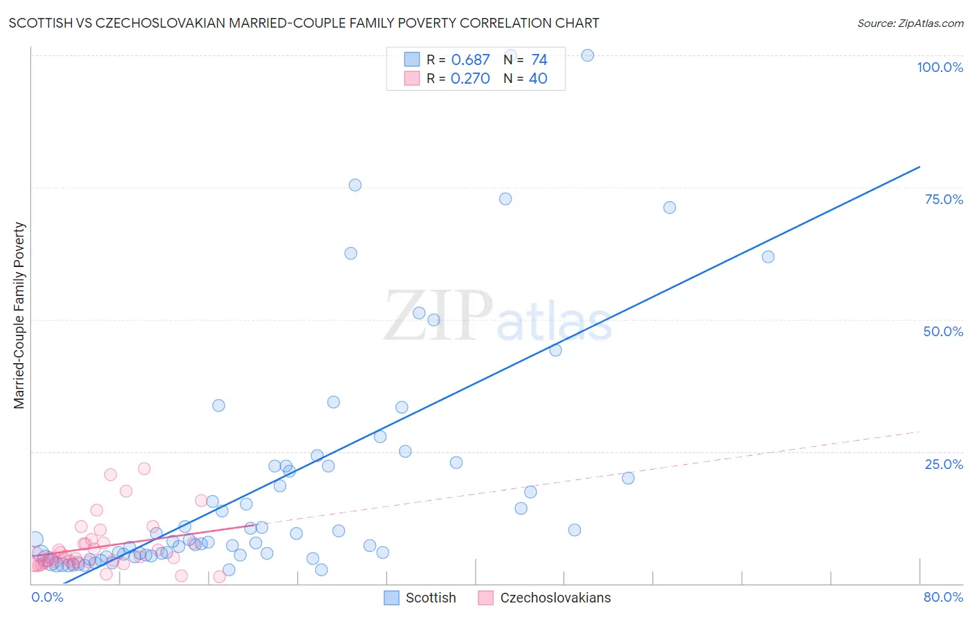 Scottish vs Czechoslovakian Married-Couple Family Poverty