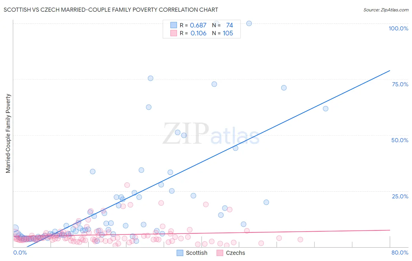 Scottish vs Czech Married-Couple Family Poverty