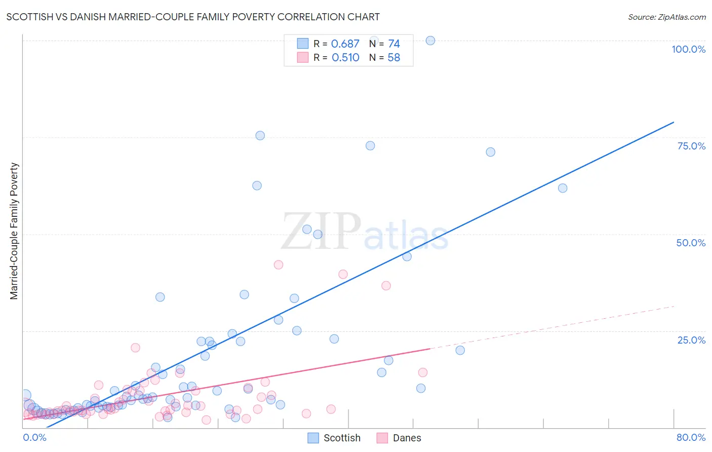 Scottish vs Danish Married-Couple Family Poverty