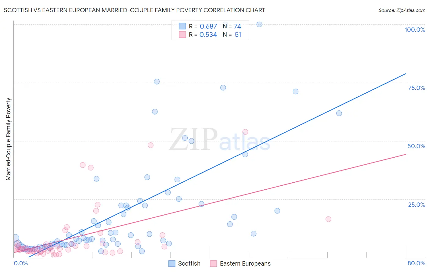 Scottish vs Eastern European Married-Couple Family Poverty