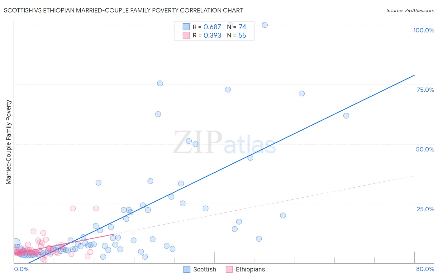 Scottish vs Ethiopian Married-Couple Family Poverty