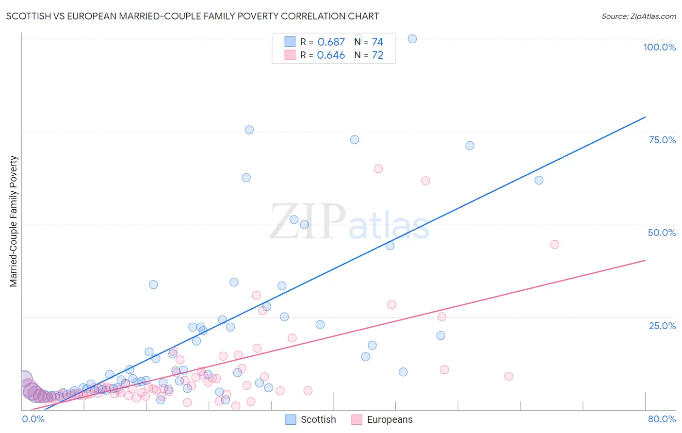Scottish vs European Married-Couple Family Poverty