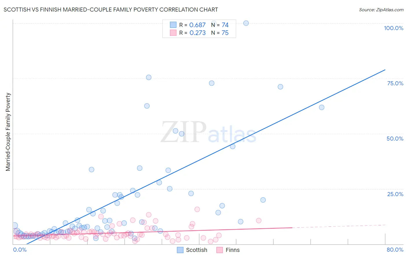 Scottish vs Finnish Married-Couple Family Poverty
