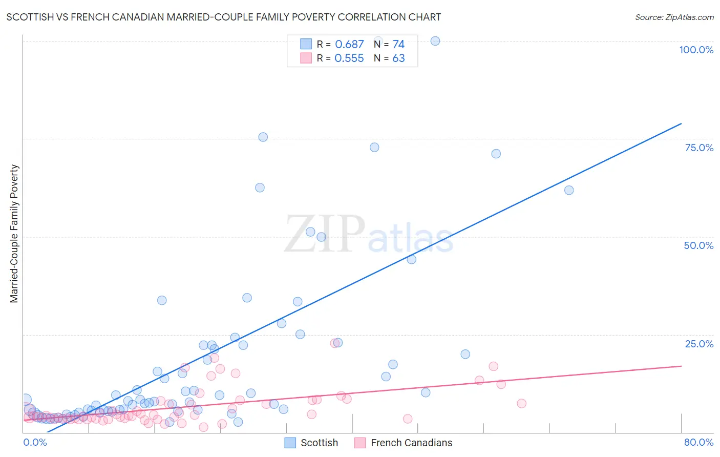 Scottish vs French Canadian Married-Couple Family Poverty