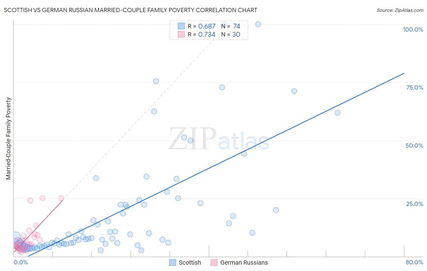 Scottish vs German Russian Married-Couple Family Poverty
