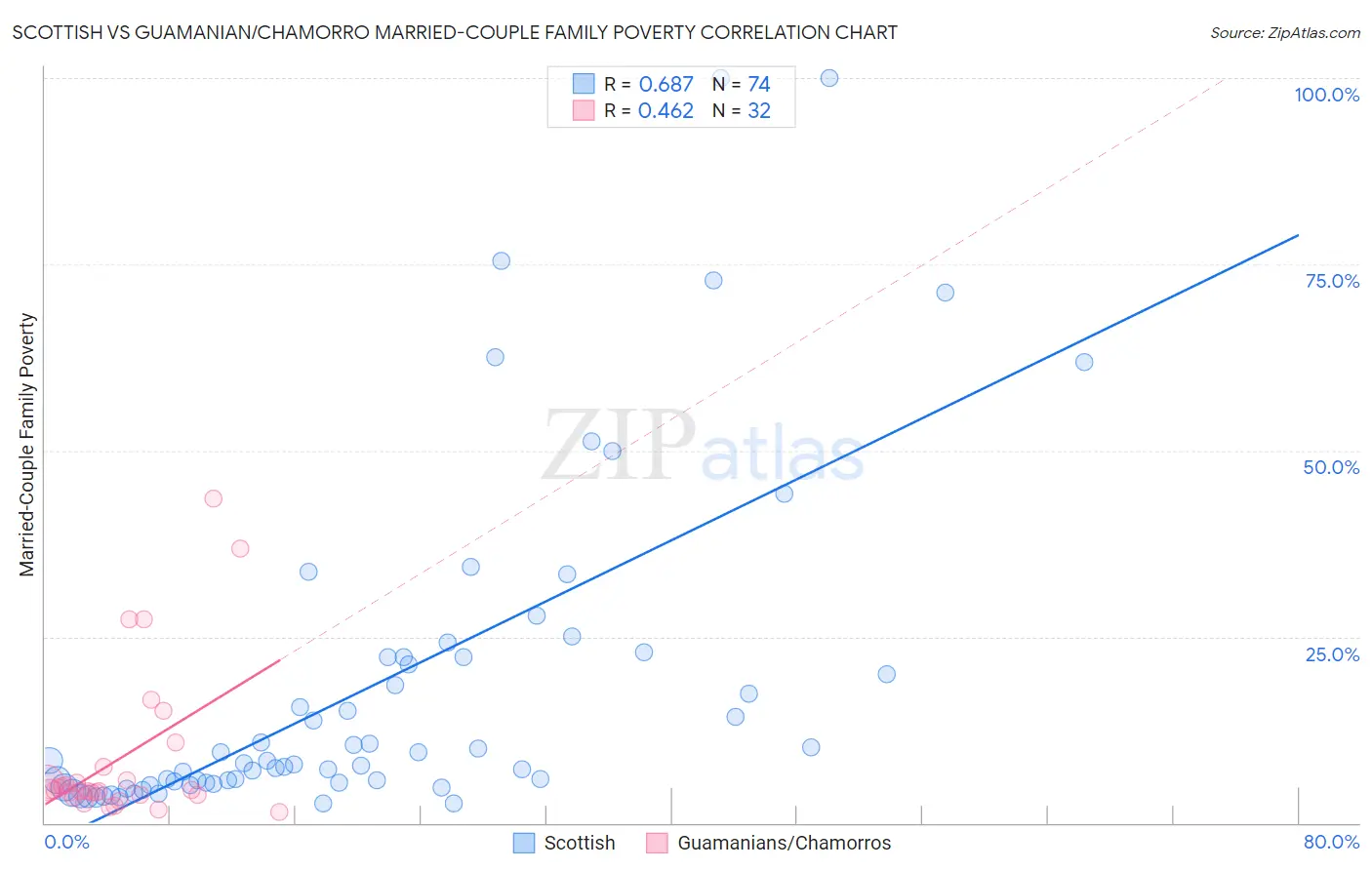 Scottish vs Guamanian/Chamorro Married-Couple Family Poverty