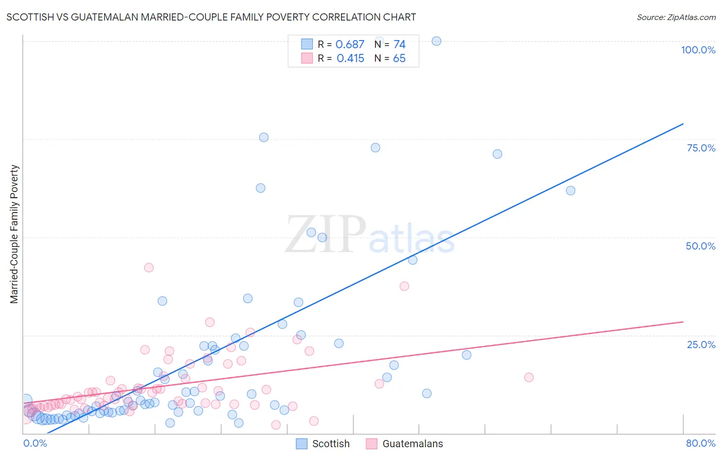 Scottish vs Guatemalan Married-Couple Family Poverty