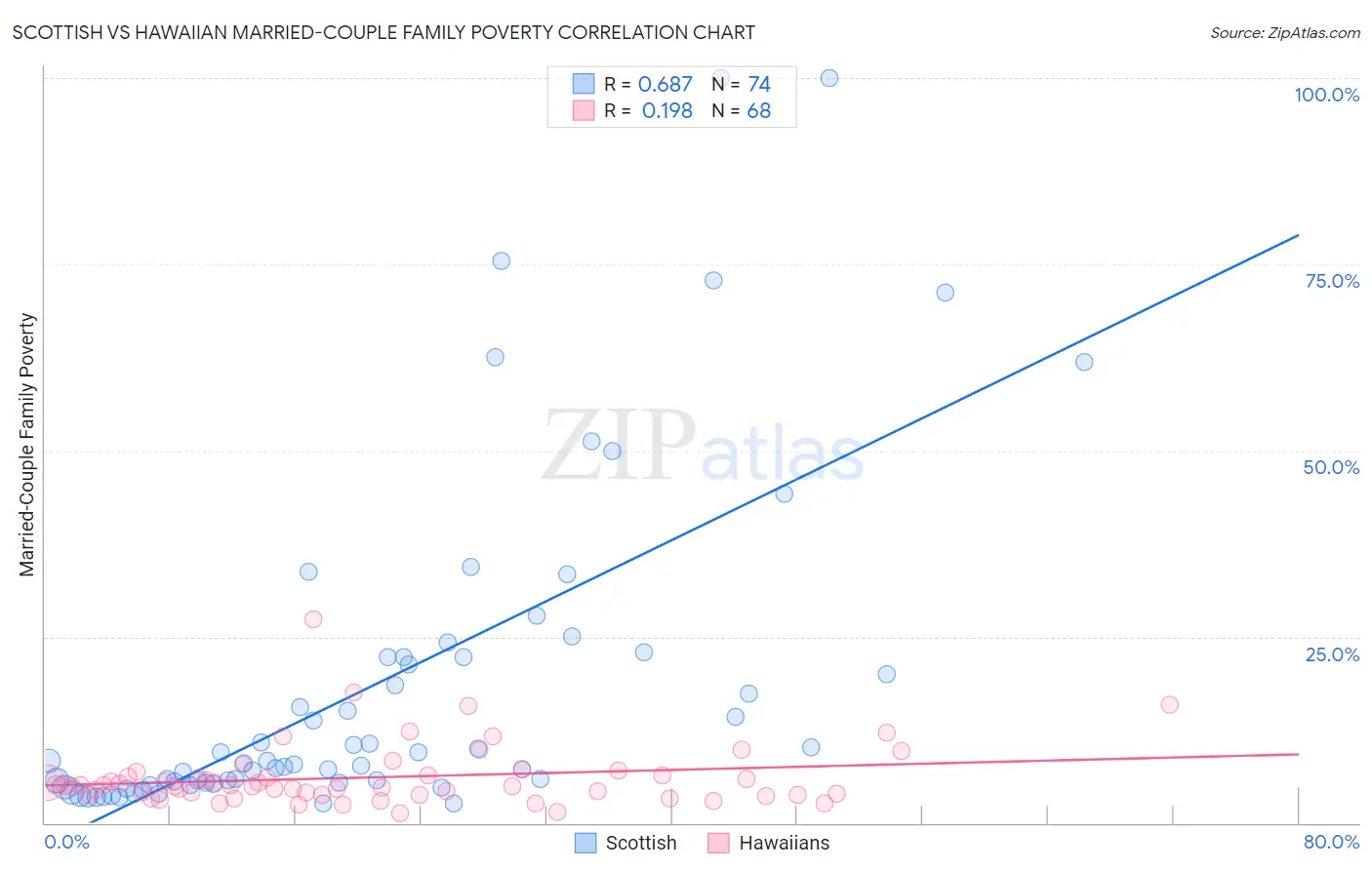 Scottish vs Hawaiian Married-Couple Family Poverty