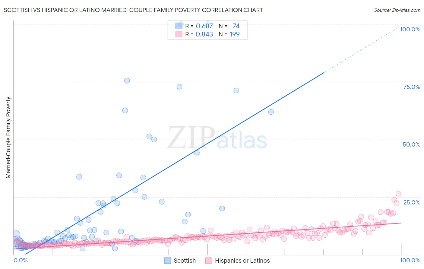 Scottish vs Hispanic or Latino Married-Couple Family Poverty