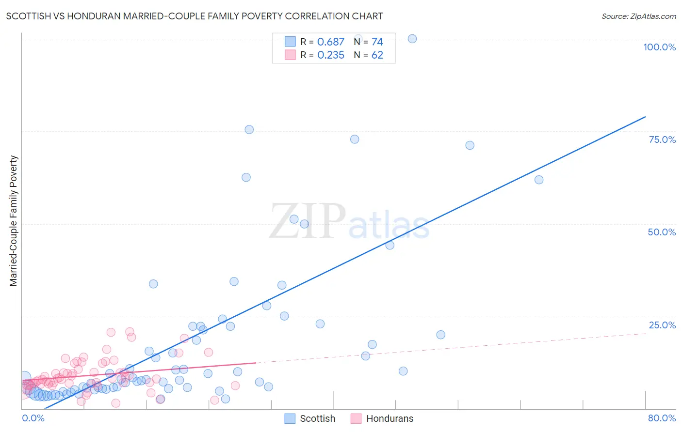 Scottish vs Honduran Married-Couple Family Poverty