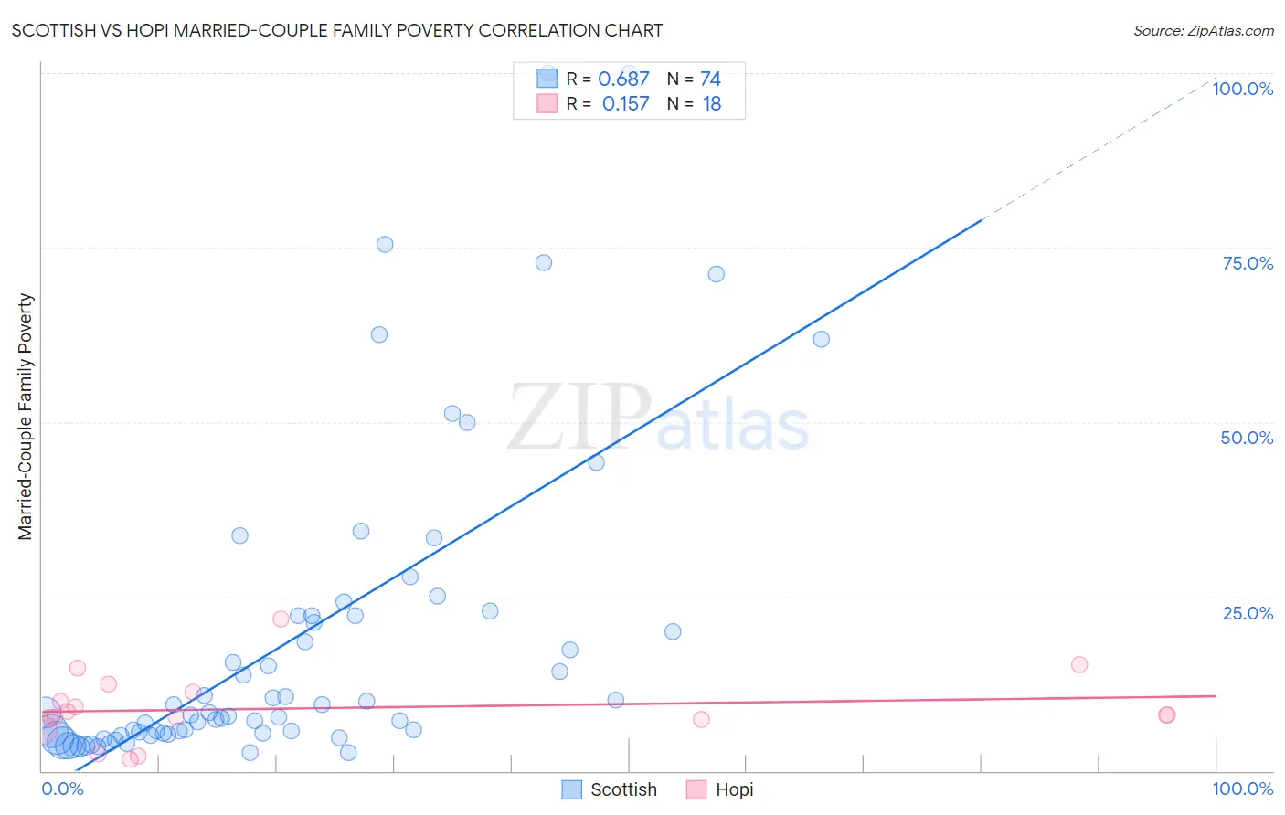 Scottish vs Hopi Married-Couple Family Poverty