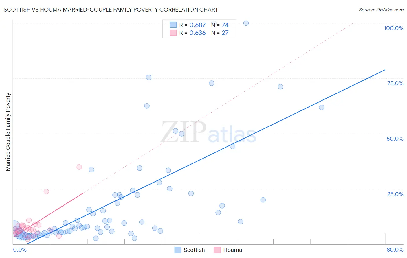 Scottish vs Houma Married-Couple Family Poverty
