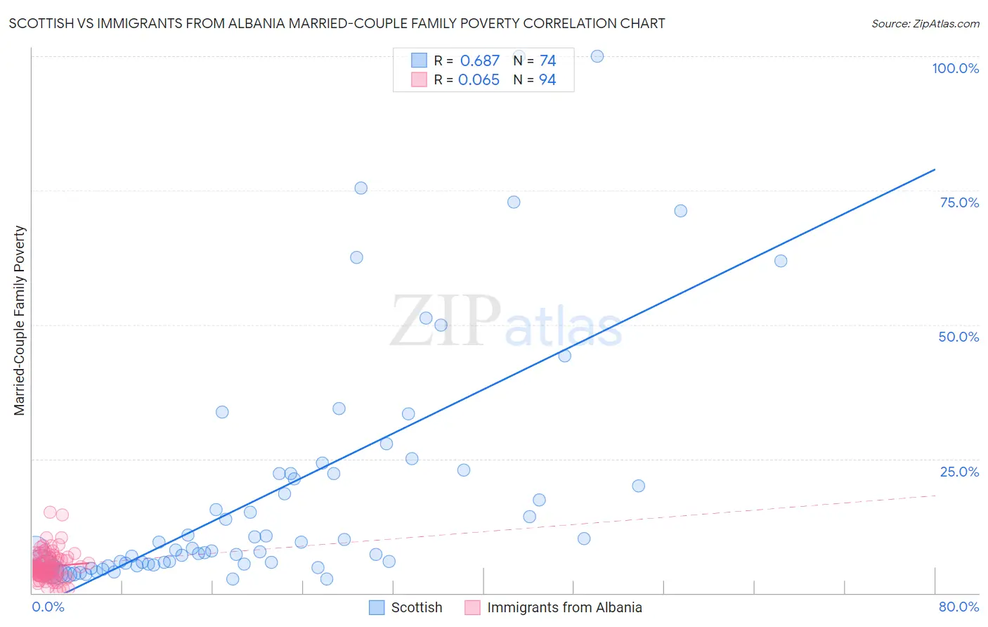 Scottish vs Immigrants from Albania Married-Couple Family Poverty