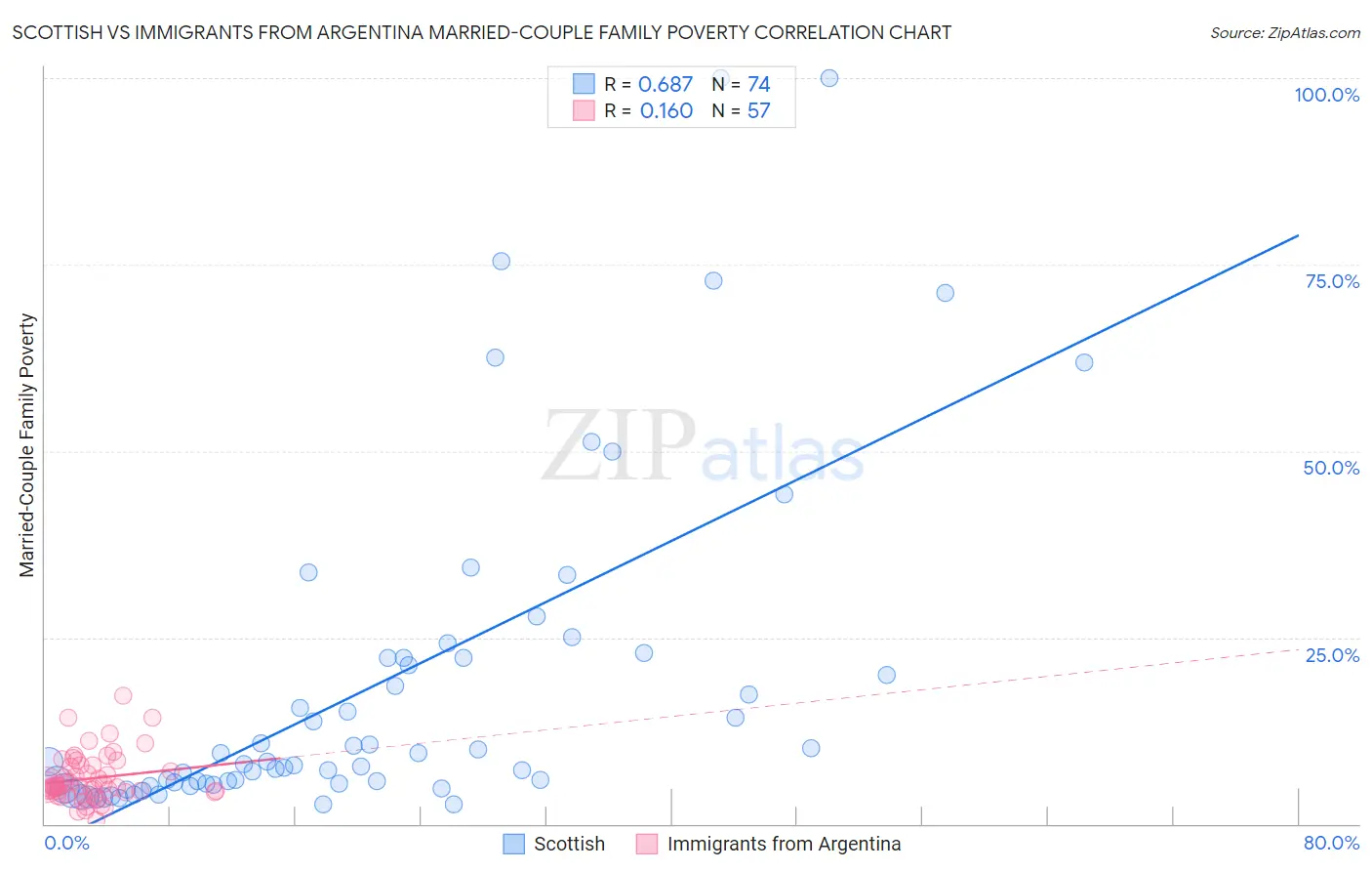 Scottish vs Immigrants from Argentina Married-Couple Family Poverty