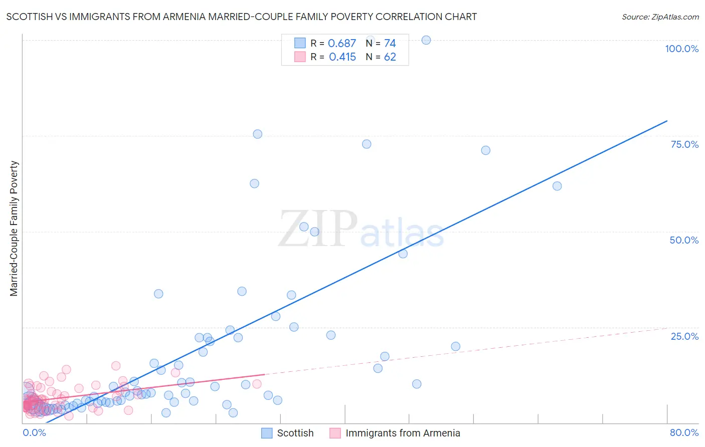 Scottish vs Immigrants from Armenia Married-Couple Family Poverty
