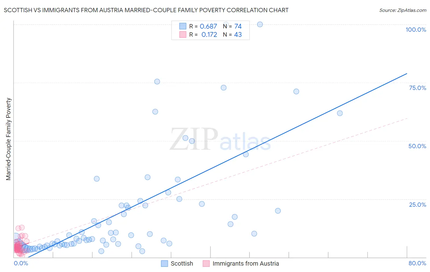 Scottish vs Immigrants from Austria Married-Couple Family Poverty