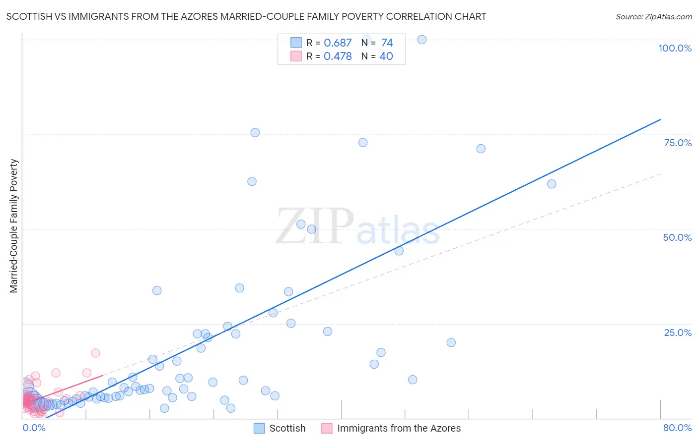 Scottish vs Immigrants from the Azores Married-Couple Family Poverty