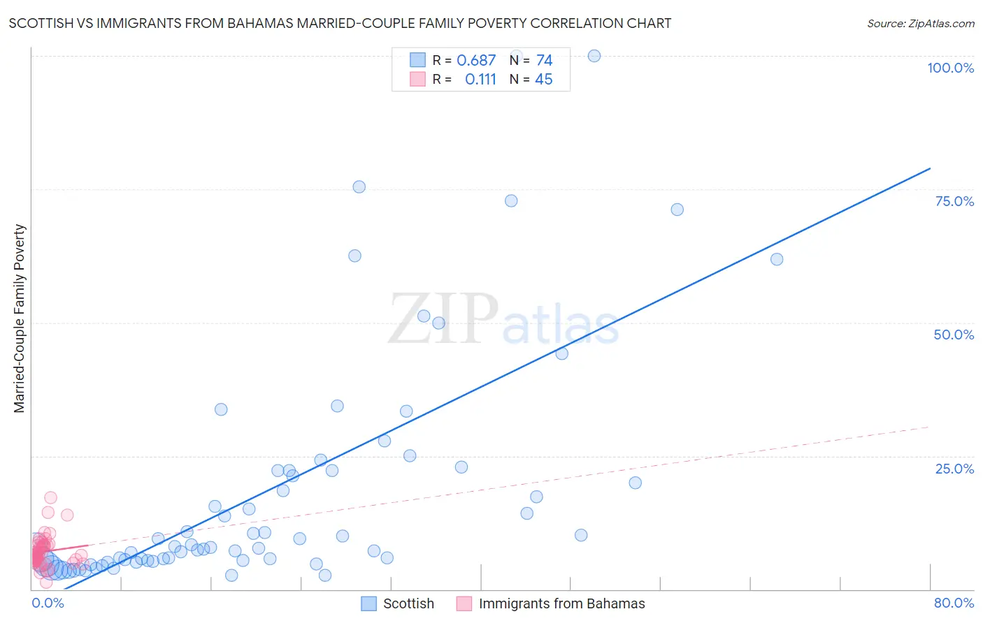 Scottish vs Immigrants from Bahamas Married-Couple Family Poverty