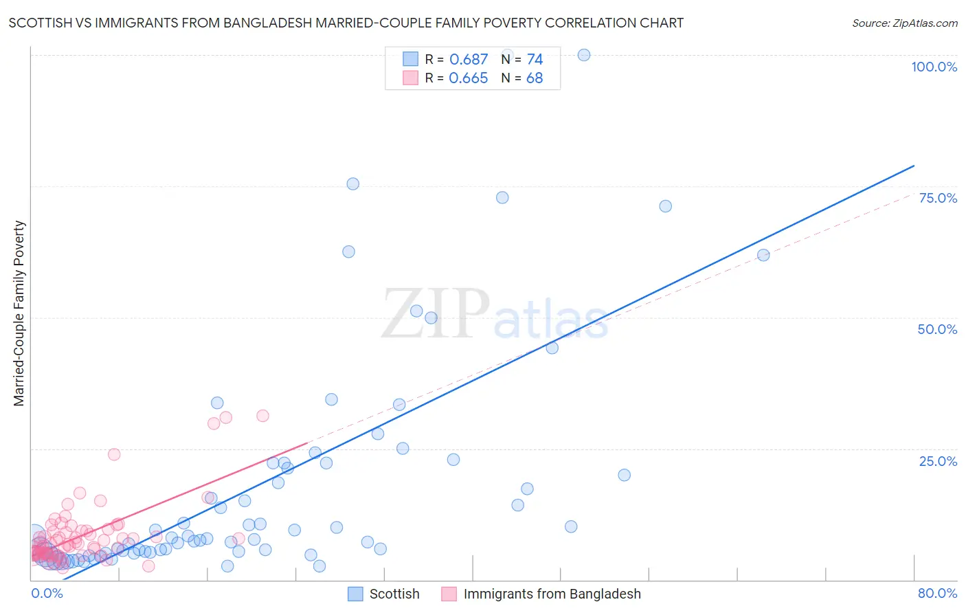Scottish vs Immigrants from Bangladesh Married-Couple Family Poverty