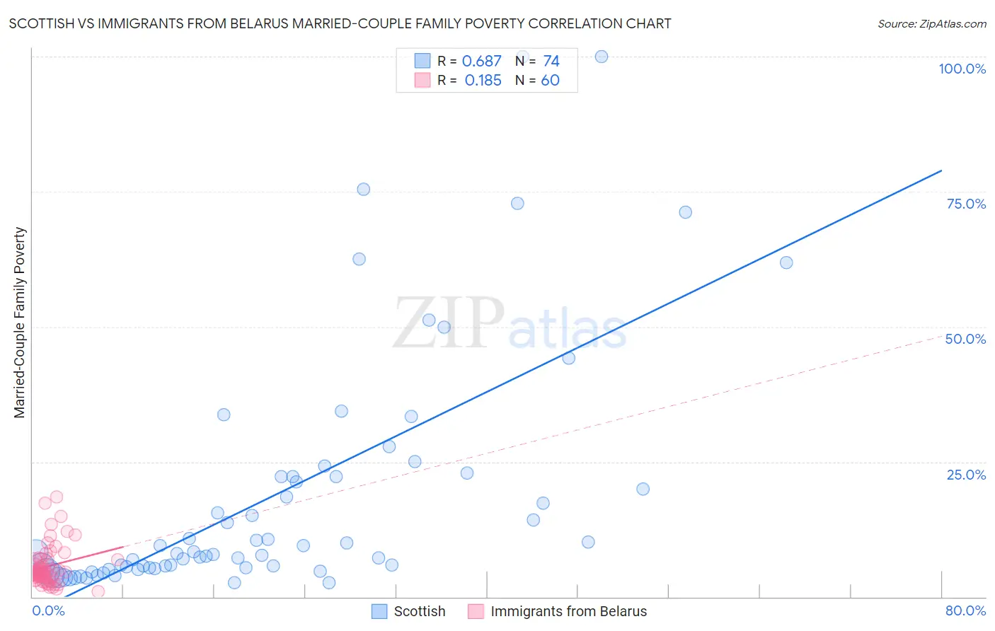 Scottish vs Immigrants from Belarus Married-Couple Family Poverty