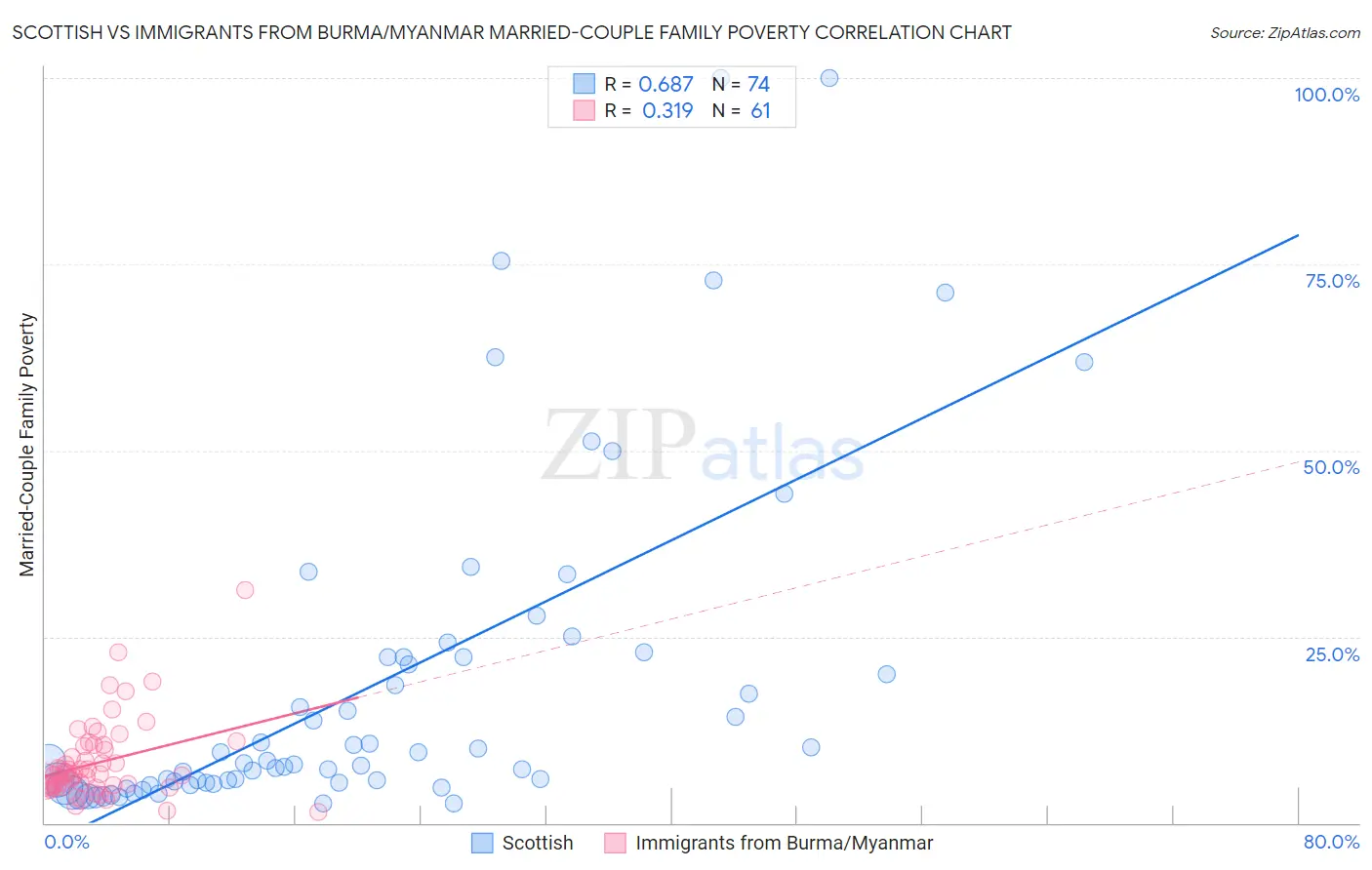 Scottish vs Immigrants from Burma/Myanmar Married-Couple Family Poverty