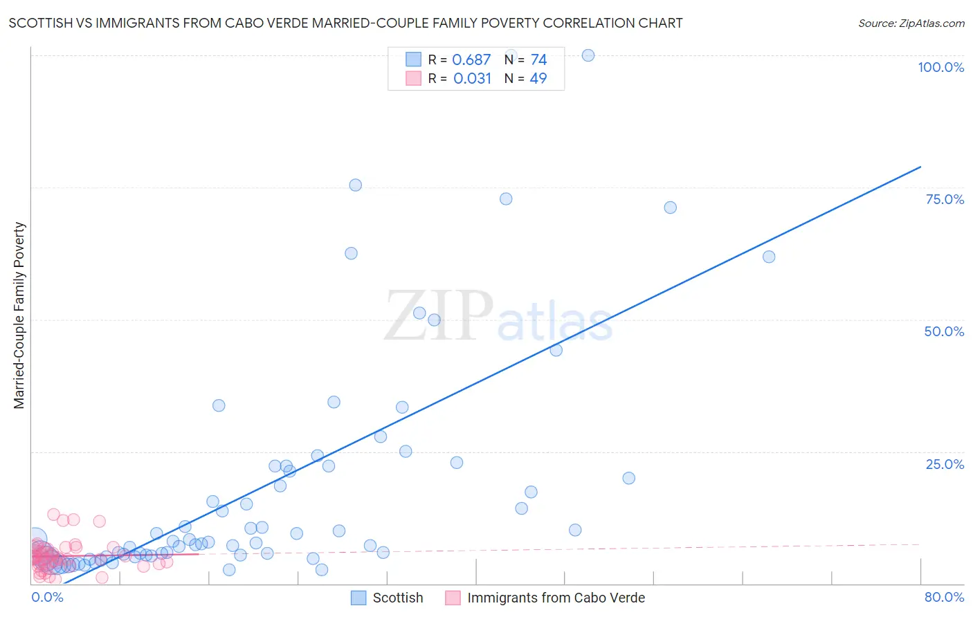 Scottish vs Immigrants from Cabo Verde Married-Couple Family Poverty