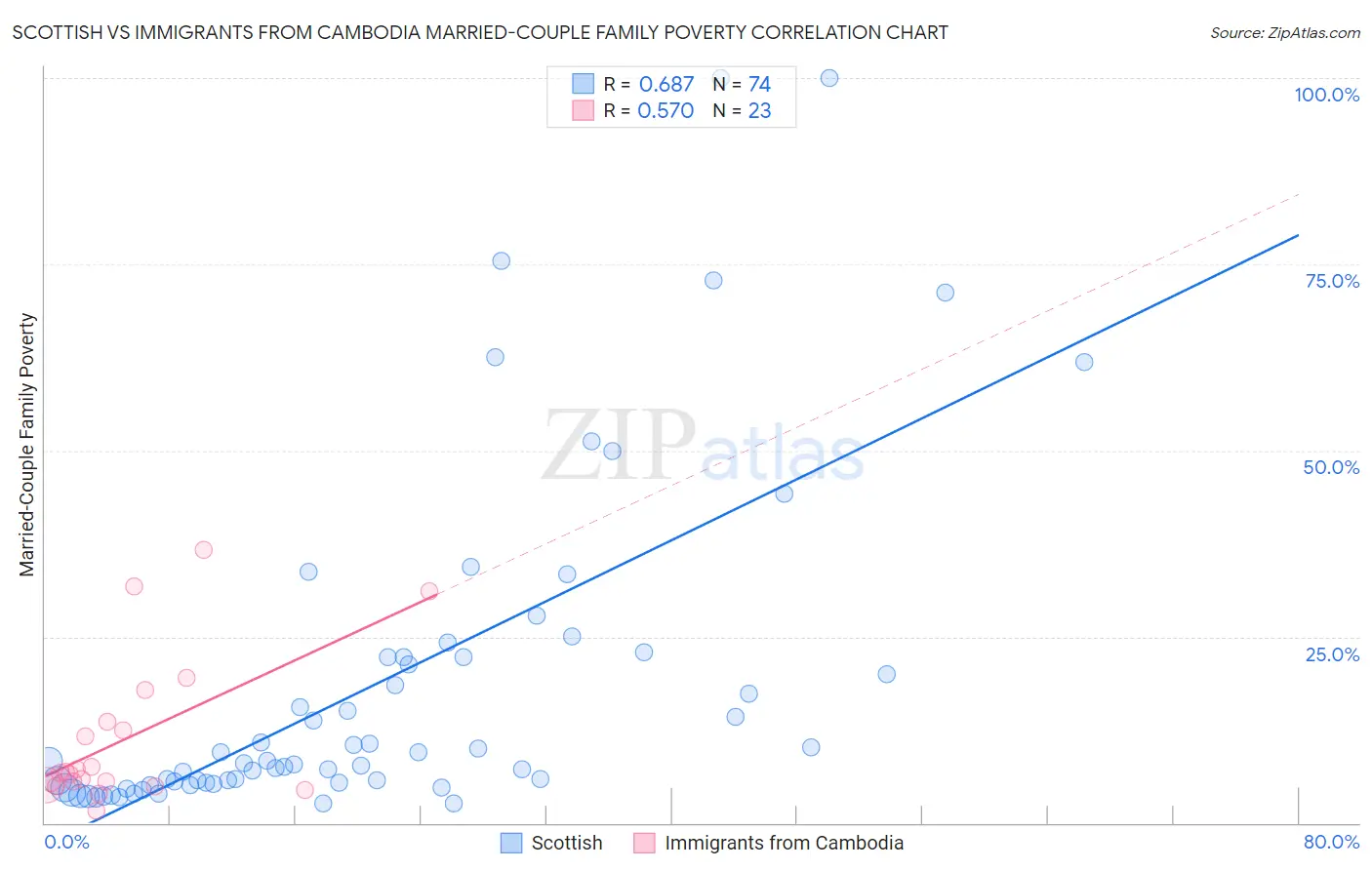 Scottish vs Immigrants from Cambodia Married-Couple Family Poverty