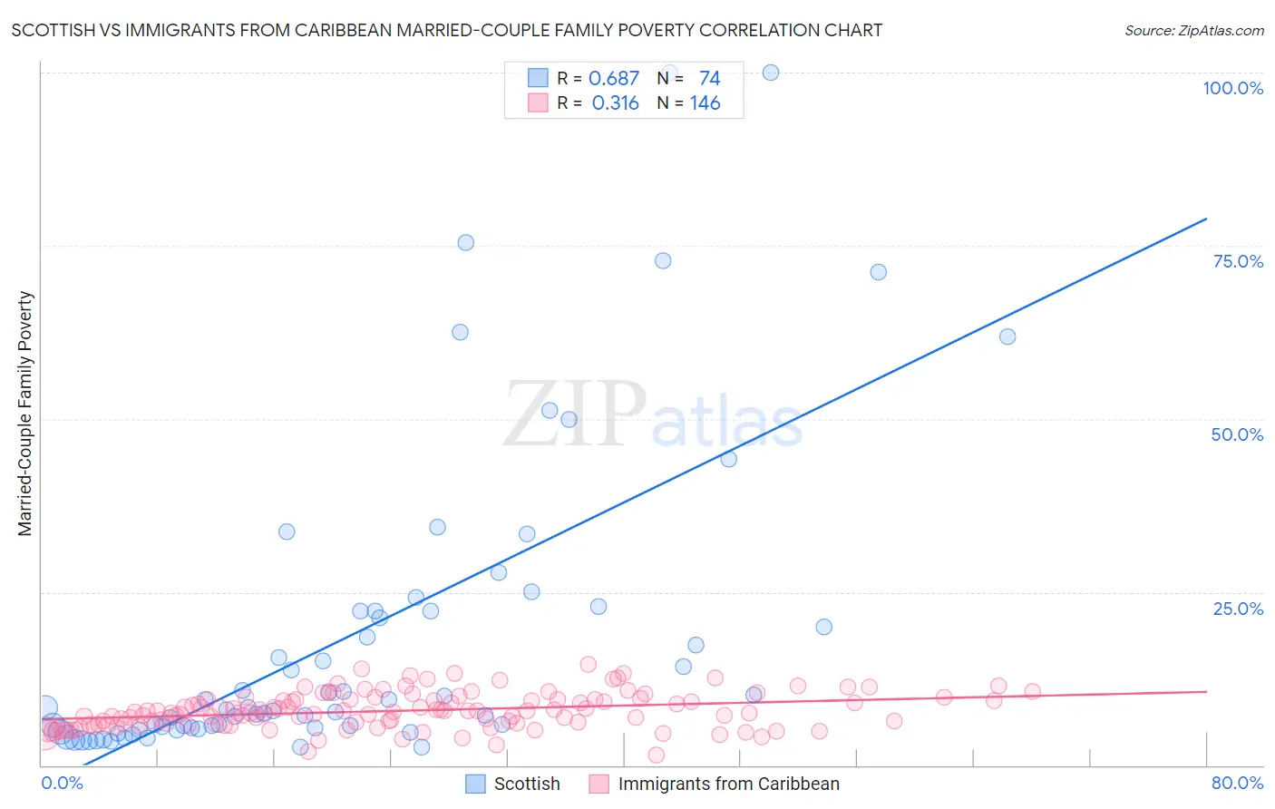Scottish vs Immigrants from Caribbean Married-Couple Family Poverty