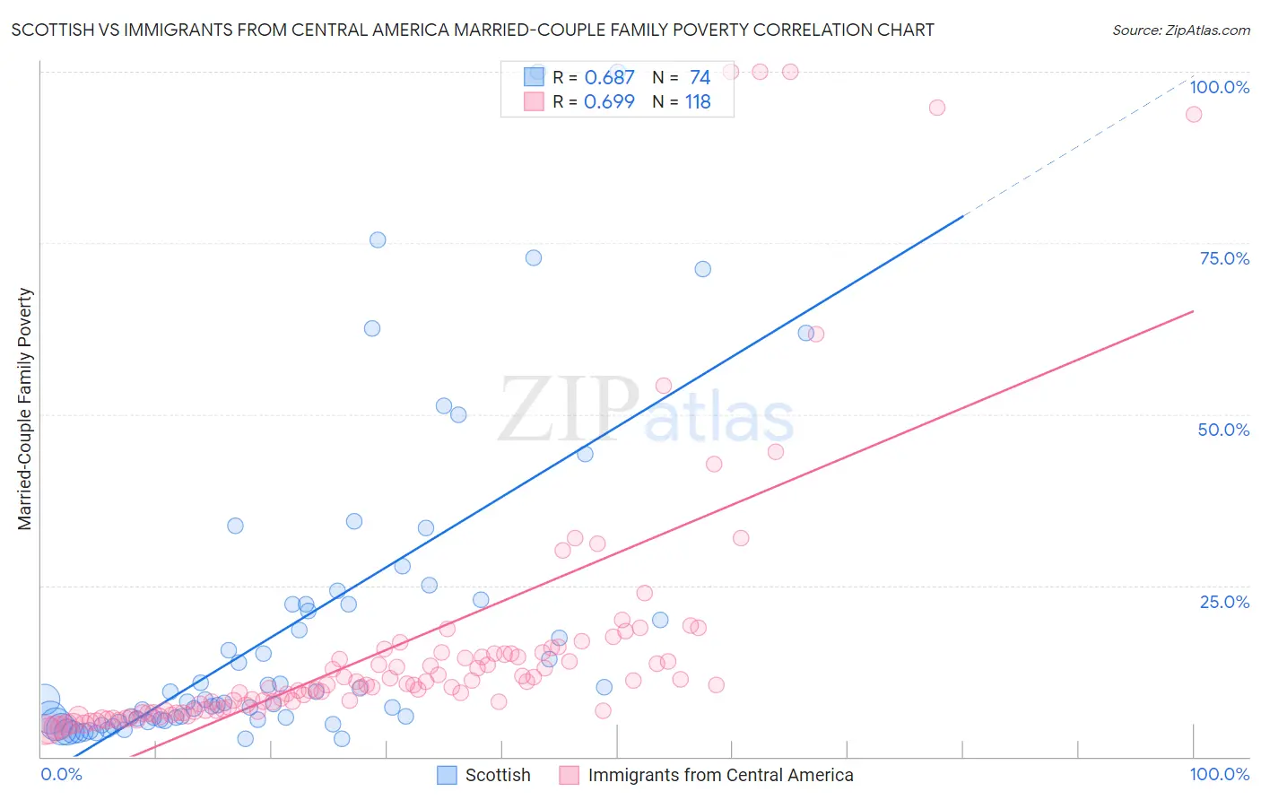Scottish vs Immigrants from Central America Married-Couple Family Poverty