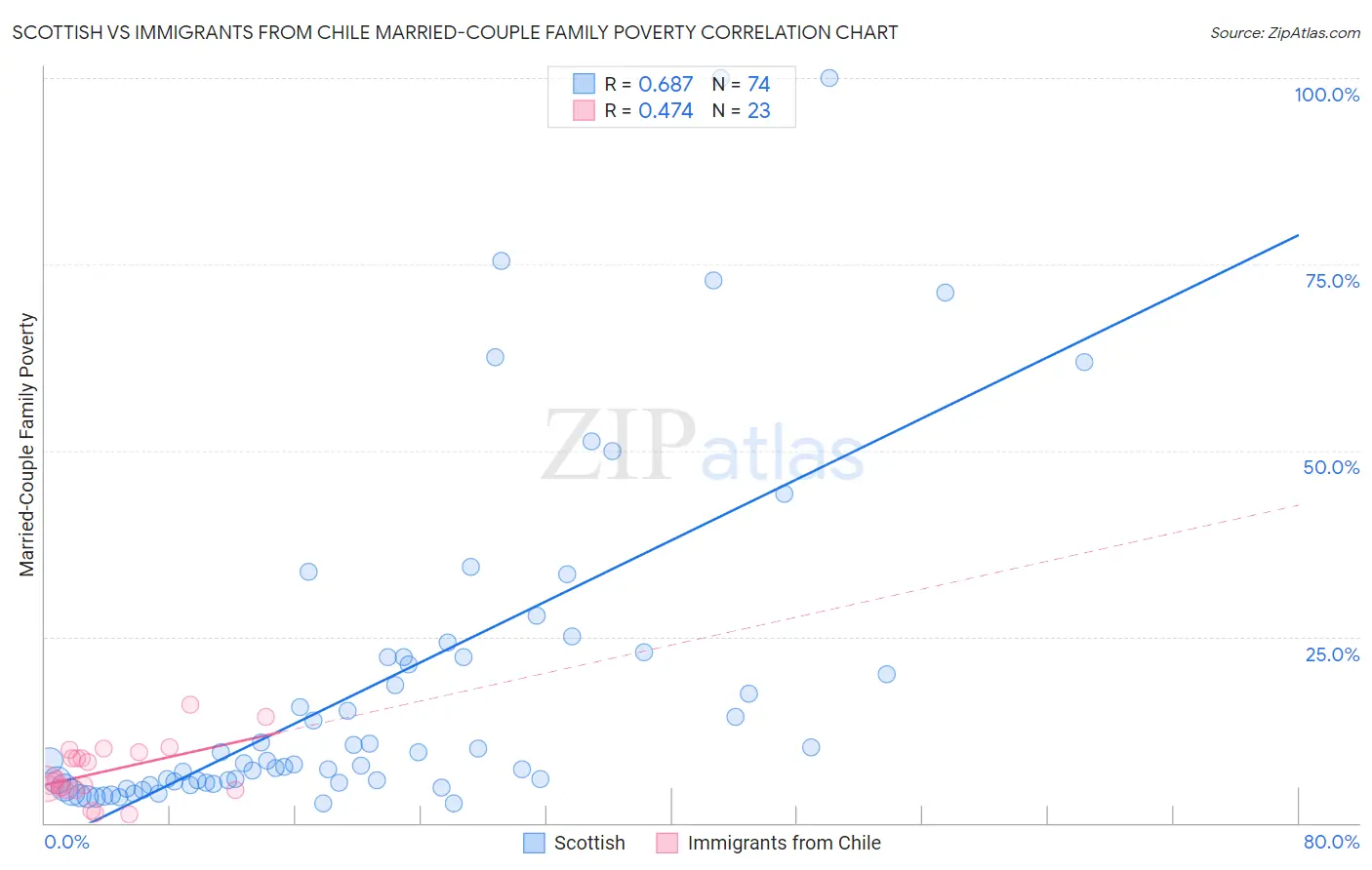 Scottish vs Immigrants from Chile Married-Couple Family Poverty