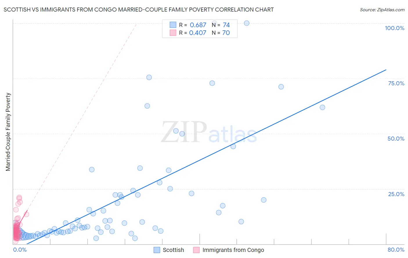 Scottish vs Immigrants from Congo Married-Couple Family Poverty