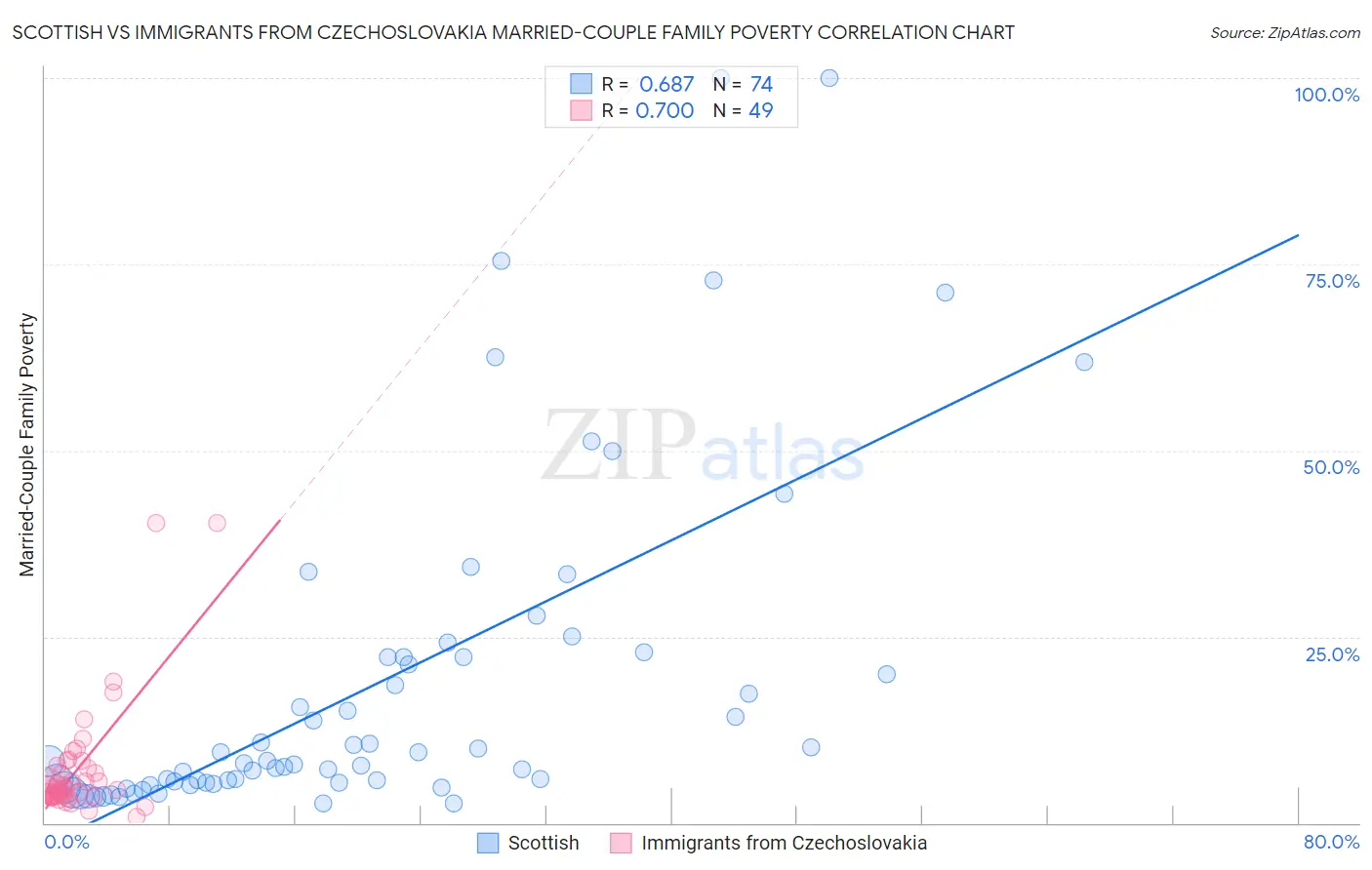 Scottish vs Immigrants from Czechoslovakia Married-Couple Family Poverty