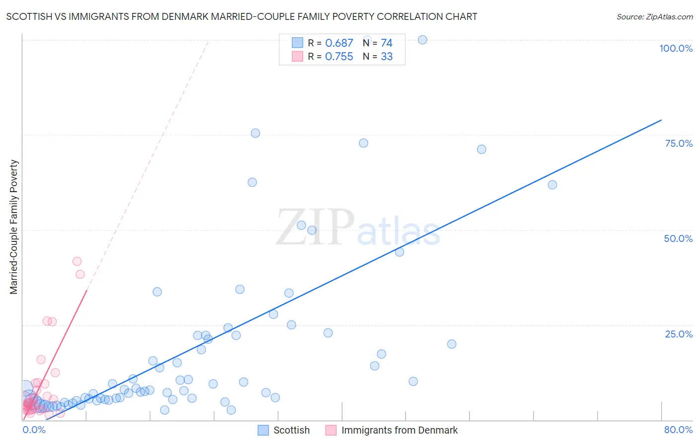 Scottish vs Immigrants from Denmark Married-Couple Family Poverty