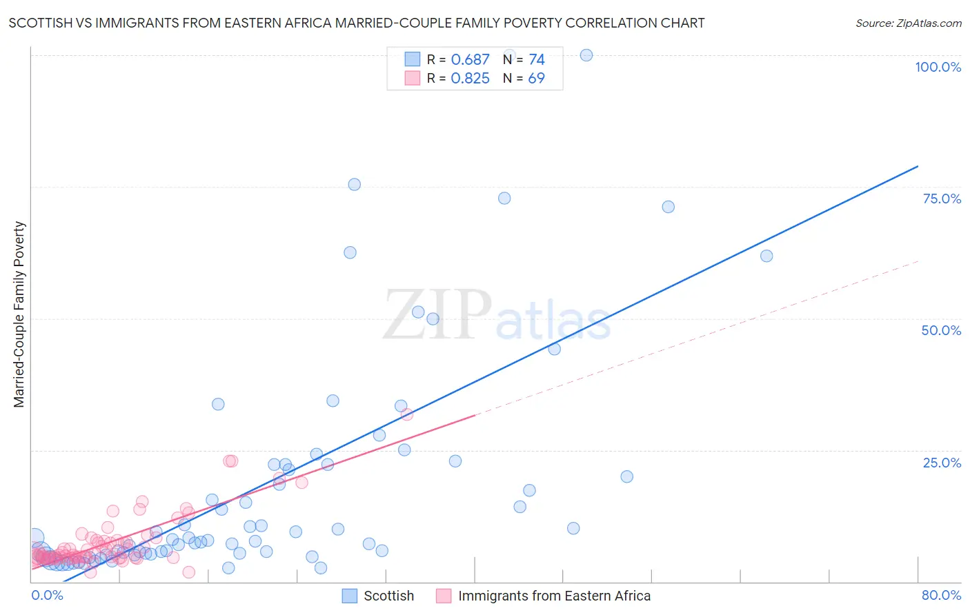 Scottish vs Immigrants from Eastern Africa Married-Couple Family Poverty