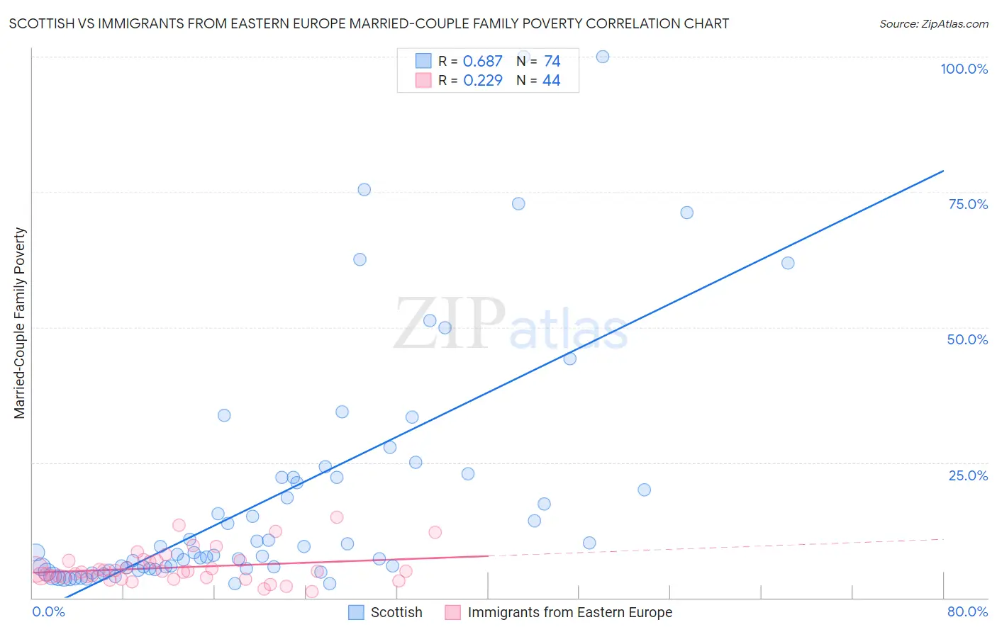 Scottish vs Immigrants from Eastern Europe Married-Couple Family Poverty