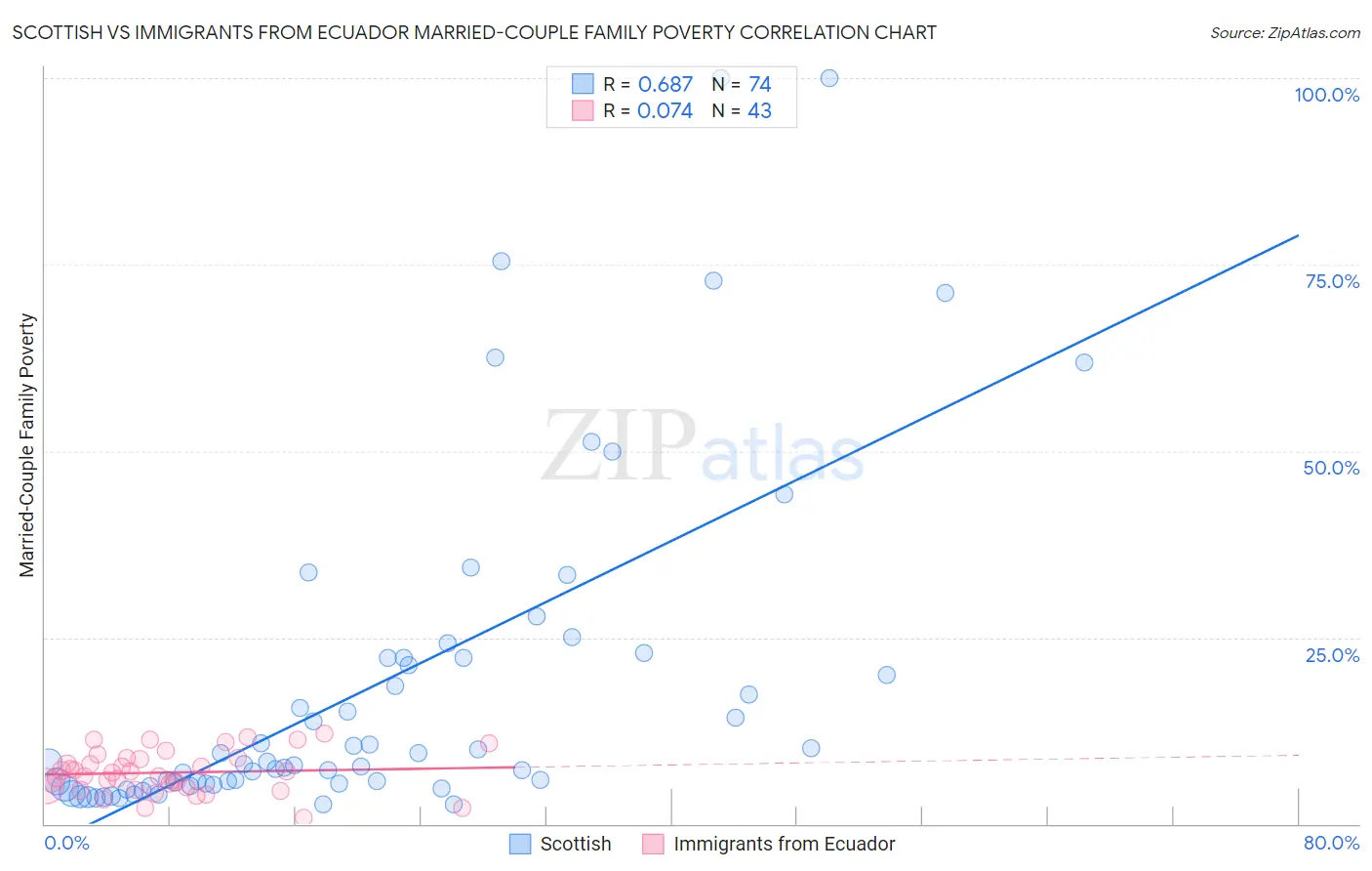 Scottish vs Immigrants from Ecuador Married-Couple Family Poverty