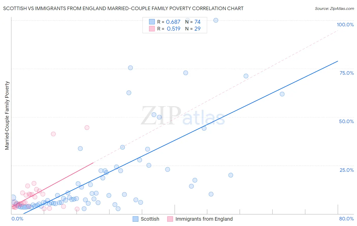 Scottish vs Immigrants from England Married-Couple Family Poverty