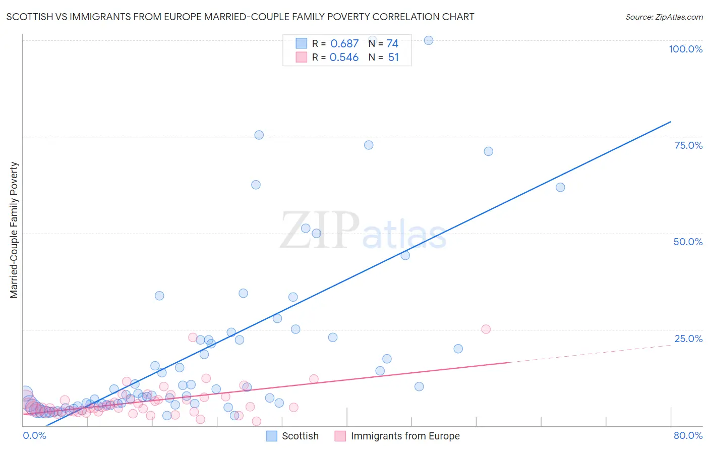 Scottish vs Immigrants from Europe Married-Couple Family Poverty