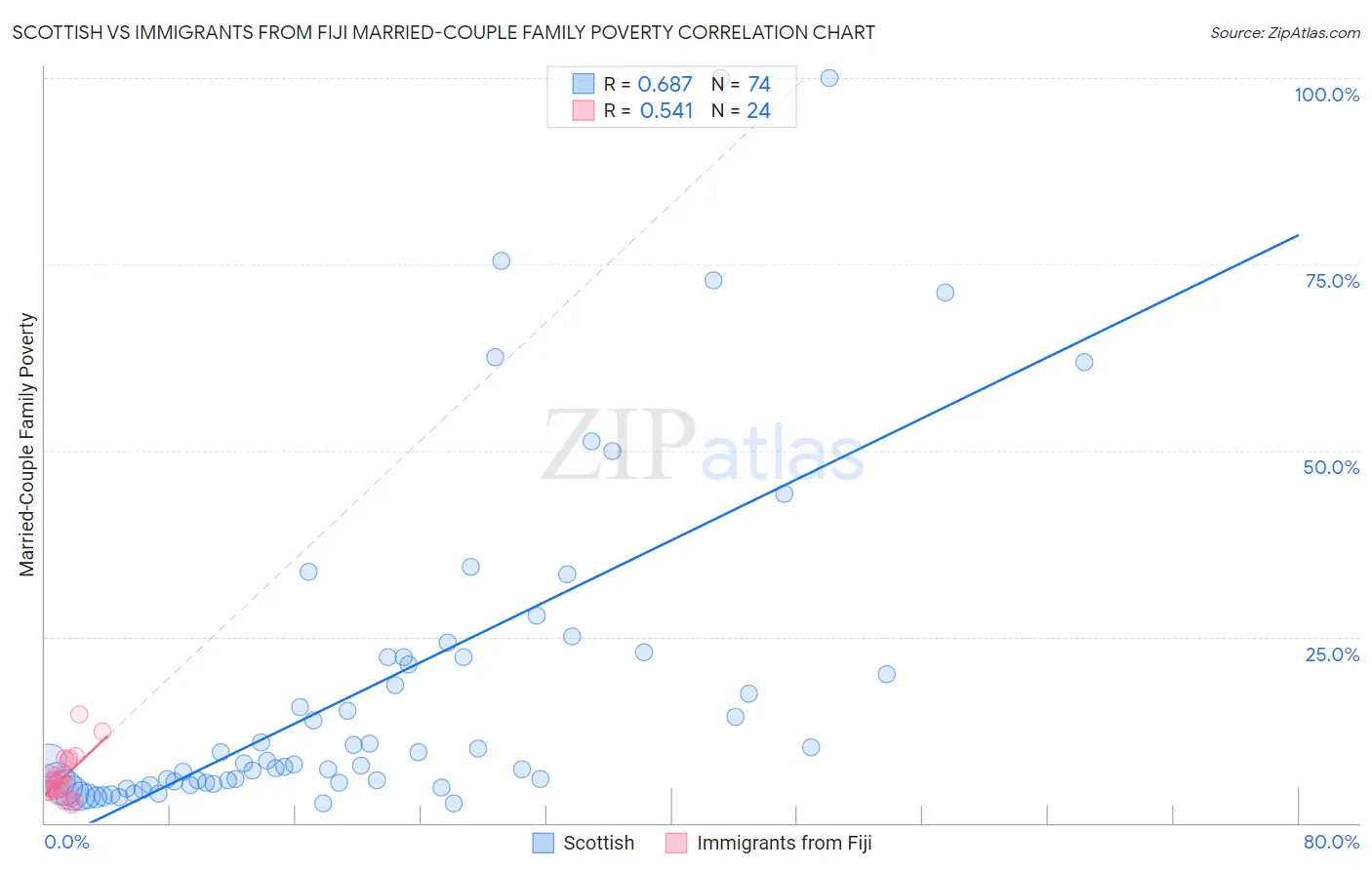 Scottish vs Immigrants from Fiji Married-Couple Family Poverty
